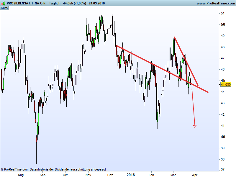 Charttechnik - Devisen-Indizes-Aktien-Rohstoffe&co 903637