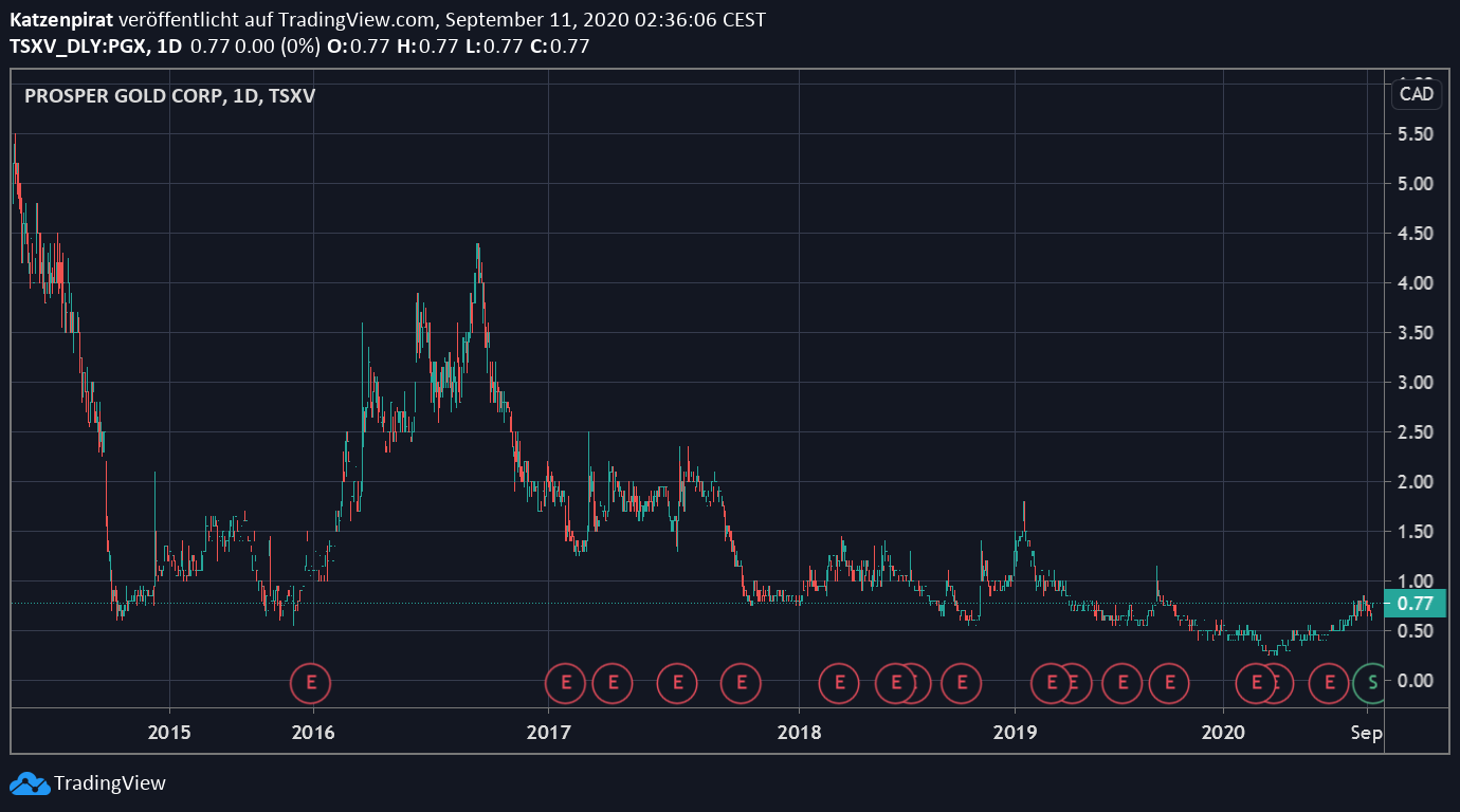 Die besten Gold-/Silberminen auf der Welt 1200836