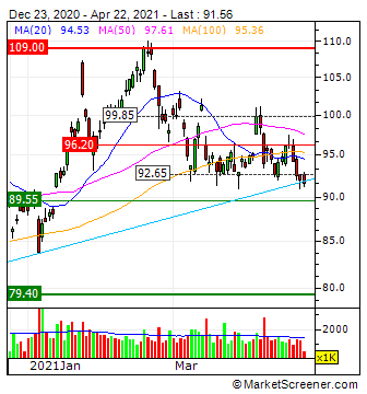 Prosus N.V. - Aktie - Niederlande 1248204