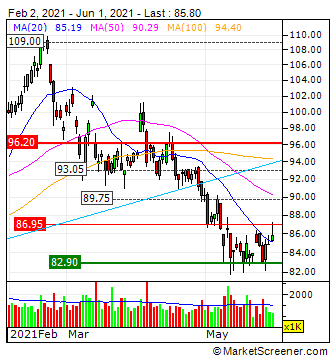 Prosus N.V. - Aktie - Niederlande 1256187