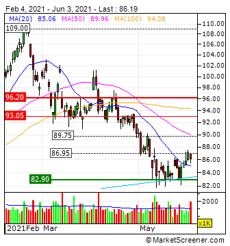 Prosus N.V. - Aktie - Niederlande 1256671