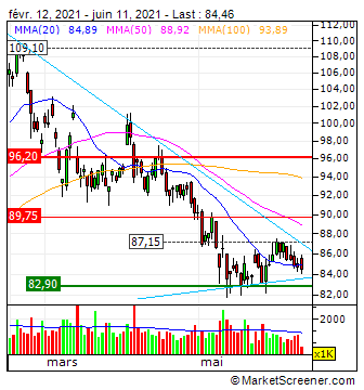 Prosus N.V. - Aktie - Niederlande 1258045