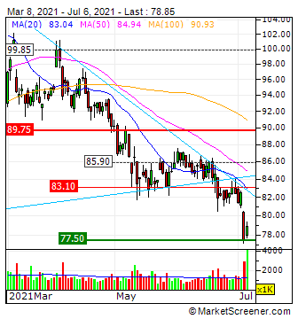 Prosus N.V. - Aktie - Niederlande 1262422