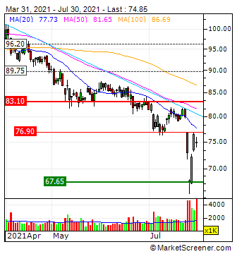 Prosus N.V. - Aktie - Niederlande 1266787