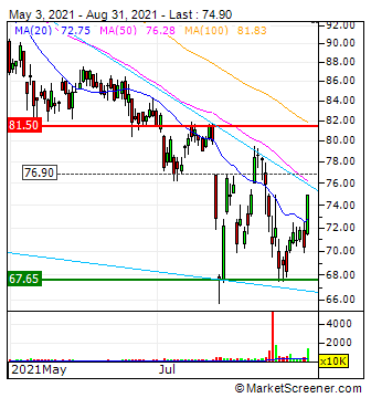 Prosus N.V. - Aktie - Niederlande 1271790