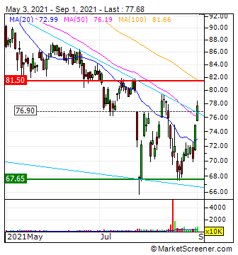 Prosus N.V. - Aktie - Niederlande 1272004