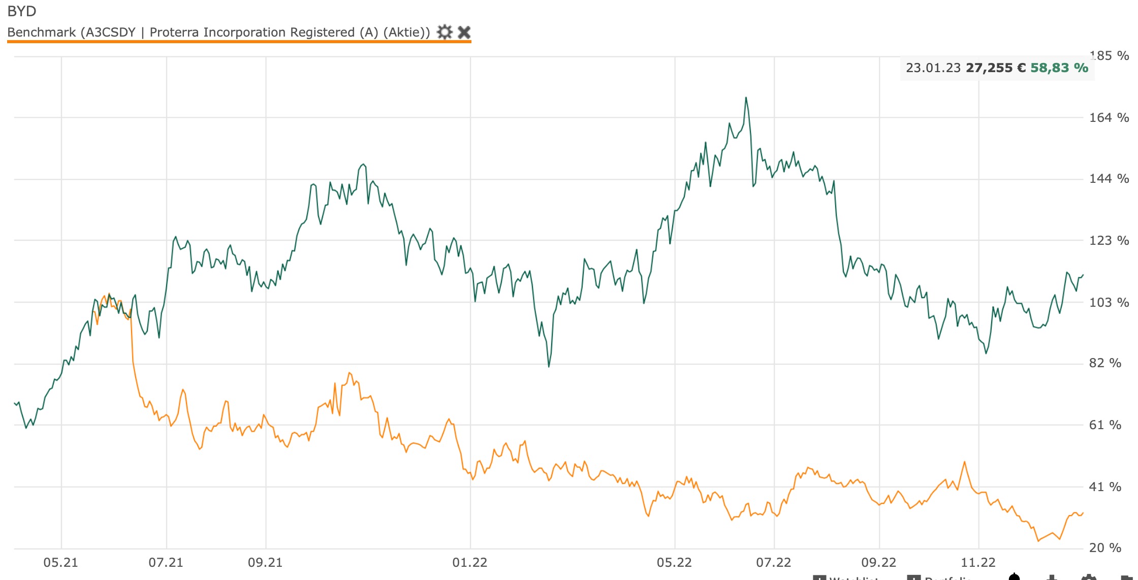 Auto- und Batterien-Herstellers BYD 1352920