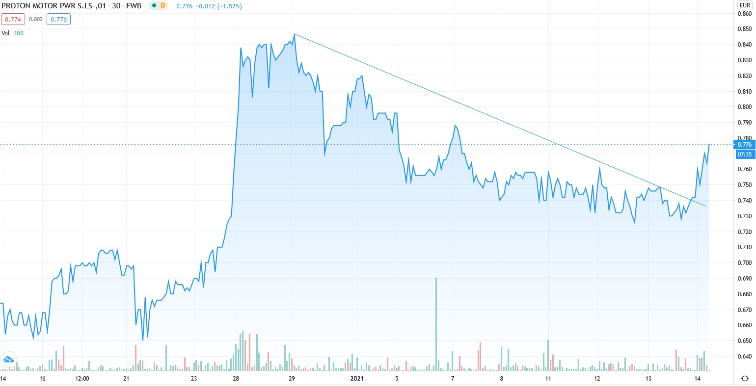 Brennstoffzelle made in Germany - PROTON 1226344