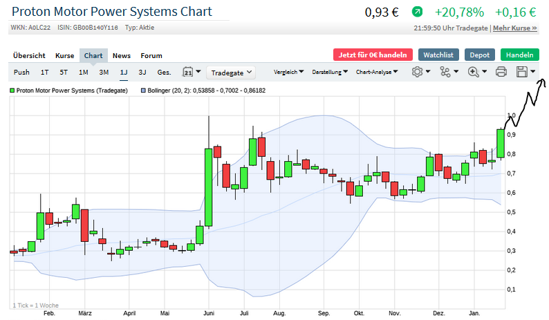 Brennstoffzelle made in Germany - PROTON 1227281