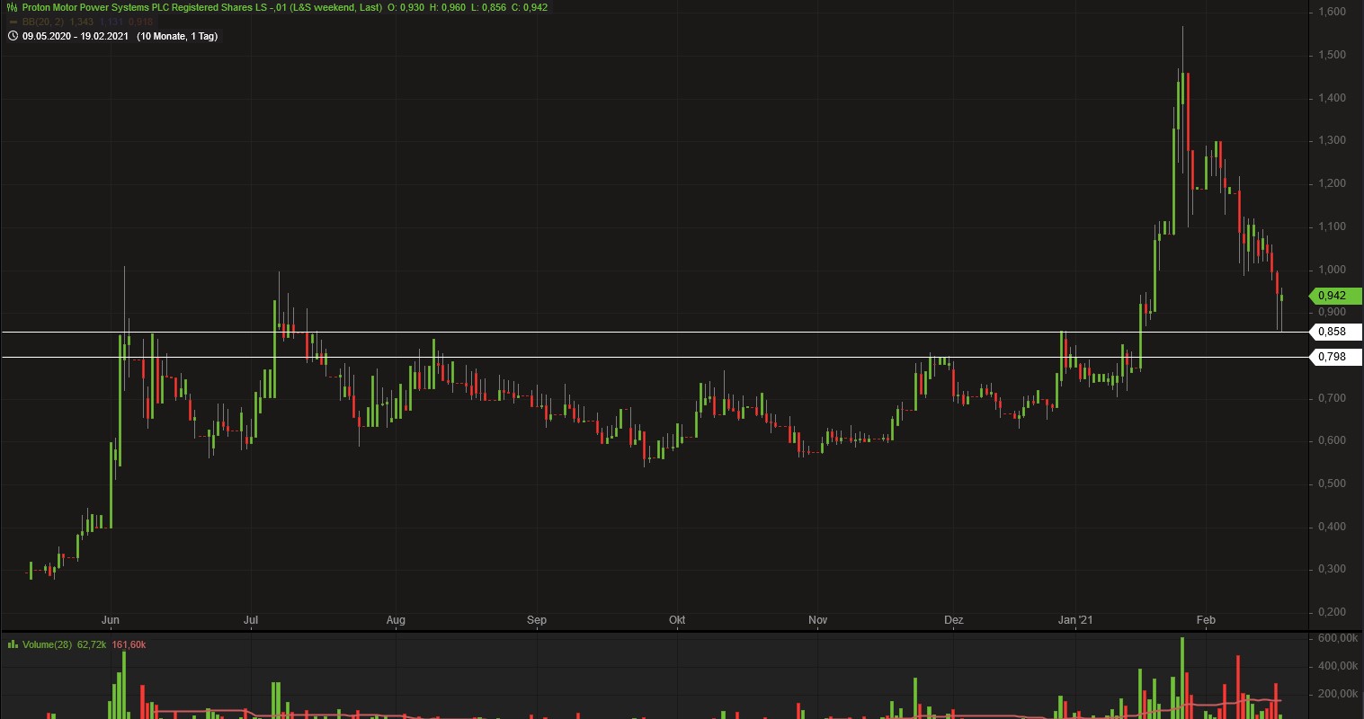 Brennstoffzelle made in Germany - PROTON 1234678