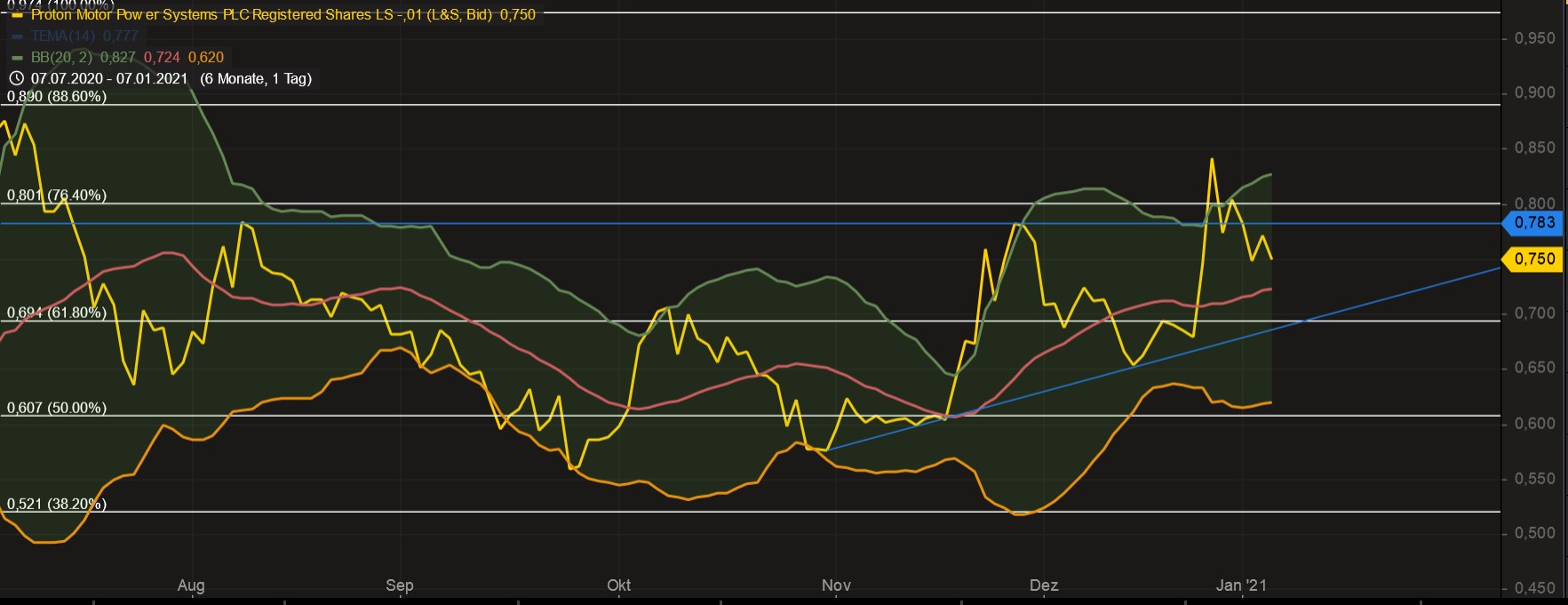 Proton Power neue Nachrichten neuer Kurs 1224677