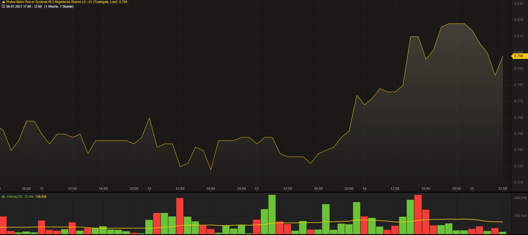 Brennstoffzelle made in Germany - PROTON 1226597