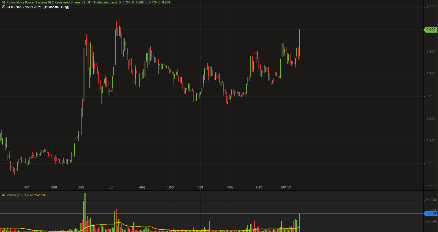 Proton Power neue Nachrichten neuer Kurs 1227245