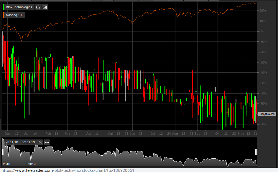 Block Techs Inc. die angekündigte 1000% Rakete? 1145999