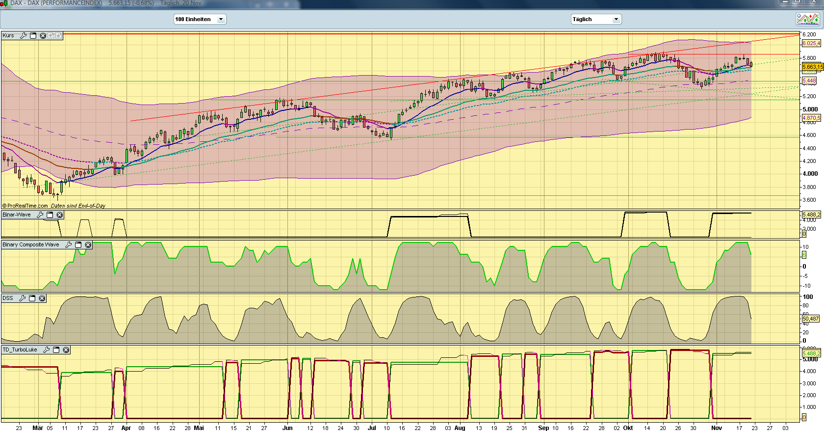 Entwicklung von Handelssystemen 277325