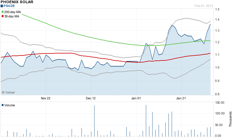Megatrend Solar die II. 575298