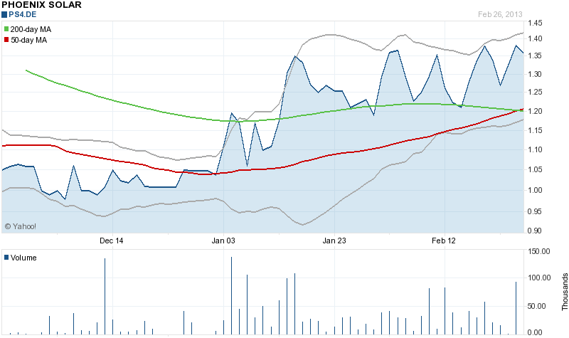 TOP-Solargewinner nach der großen Krise 582774
