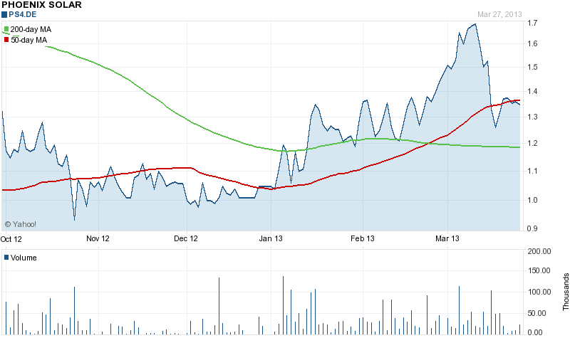 TOP-Solargewinner nach der großen Krise 591997