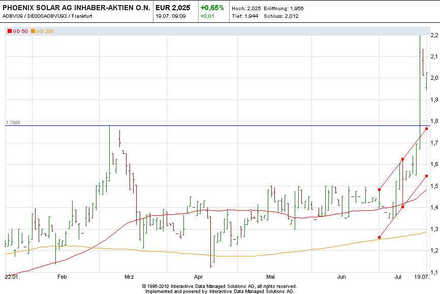 TOP-Solargewinner nach der großen Krise 625657