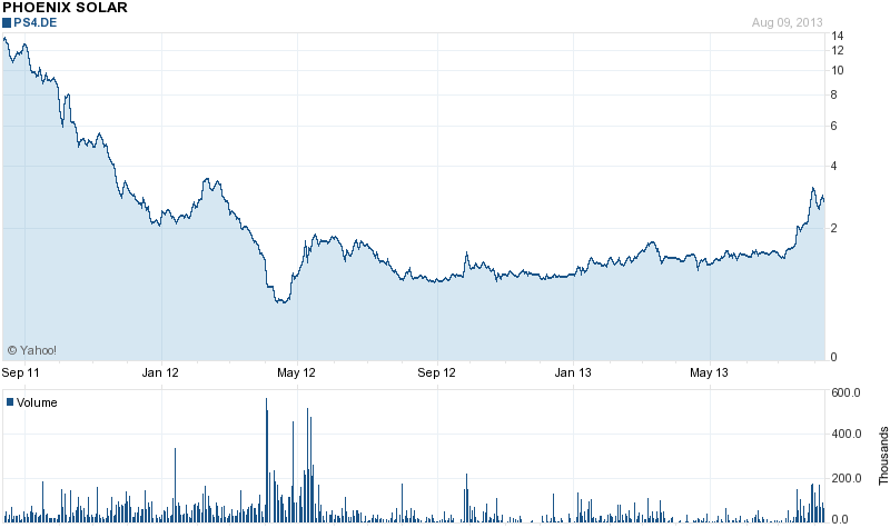 TOP-Solargewinner nach der großen Krise 633332