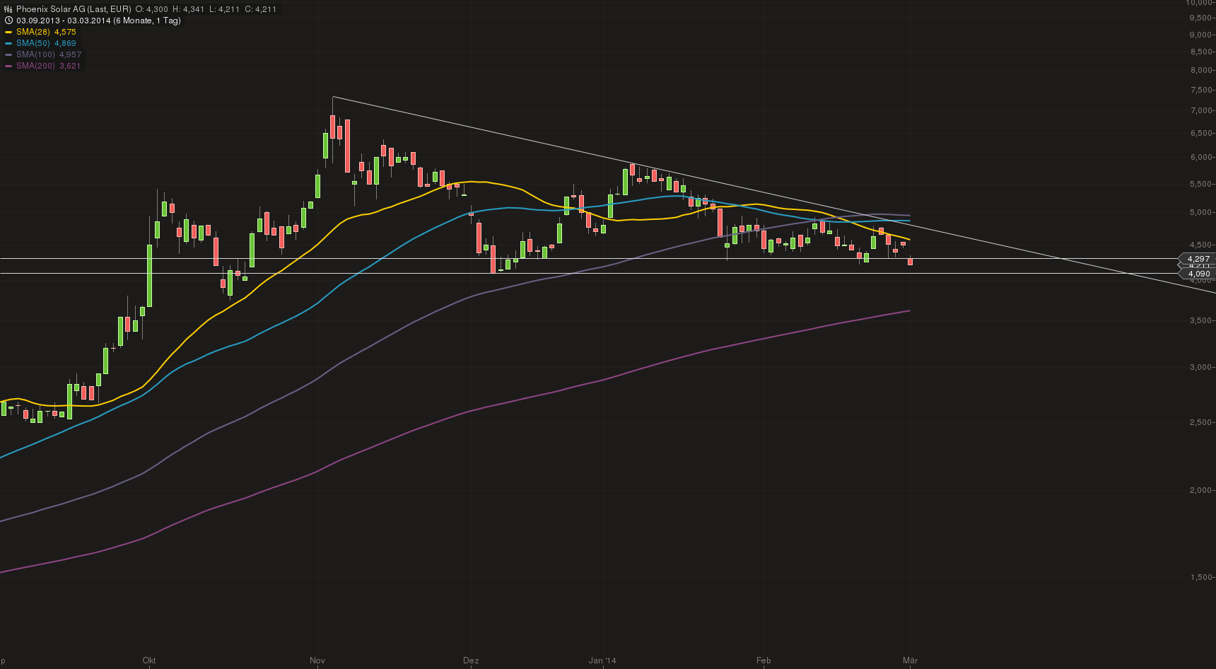 TOP-Solargewinner nach der großen Krise 700861