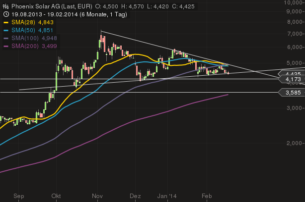 TOP-Solargewinner nach der großen Krise 696686