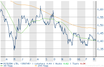 pSiVida (358705)- Nanoperle zum Discount-Preis 33163