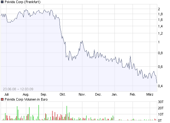 Der Handel mit den CDIs der pSivida Corp. beginnt 221664