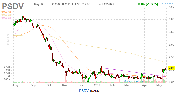 Psivida(PSDV) Die Perle aus Watertown 989700