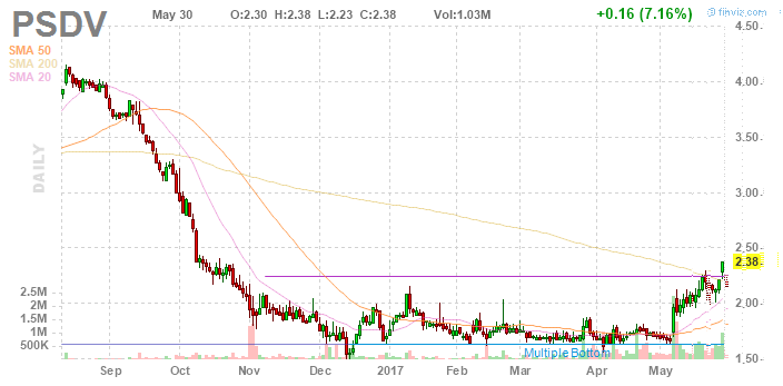 Psivida(PSDV) Die Perle aus Watertown 992761