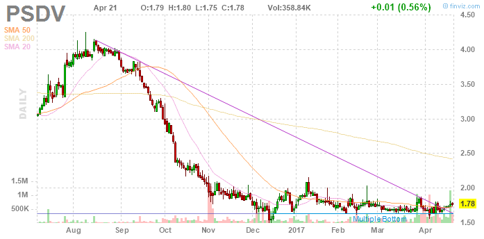 Psivida(PSDV) Die Perle aus Watertown 985147