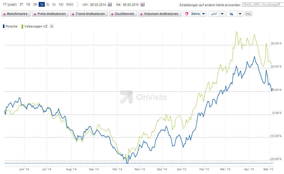 TOP Value-Aktien 823210