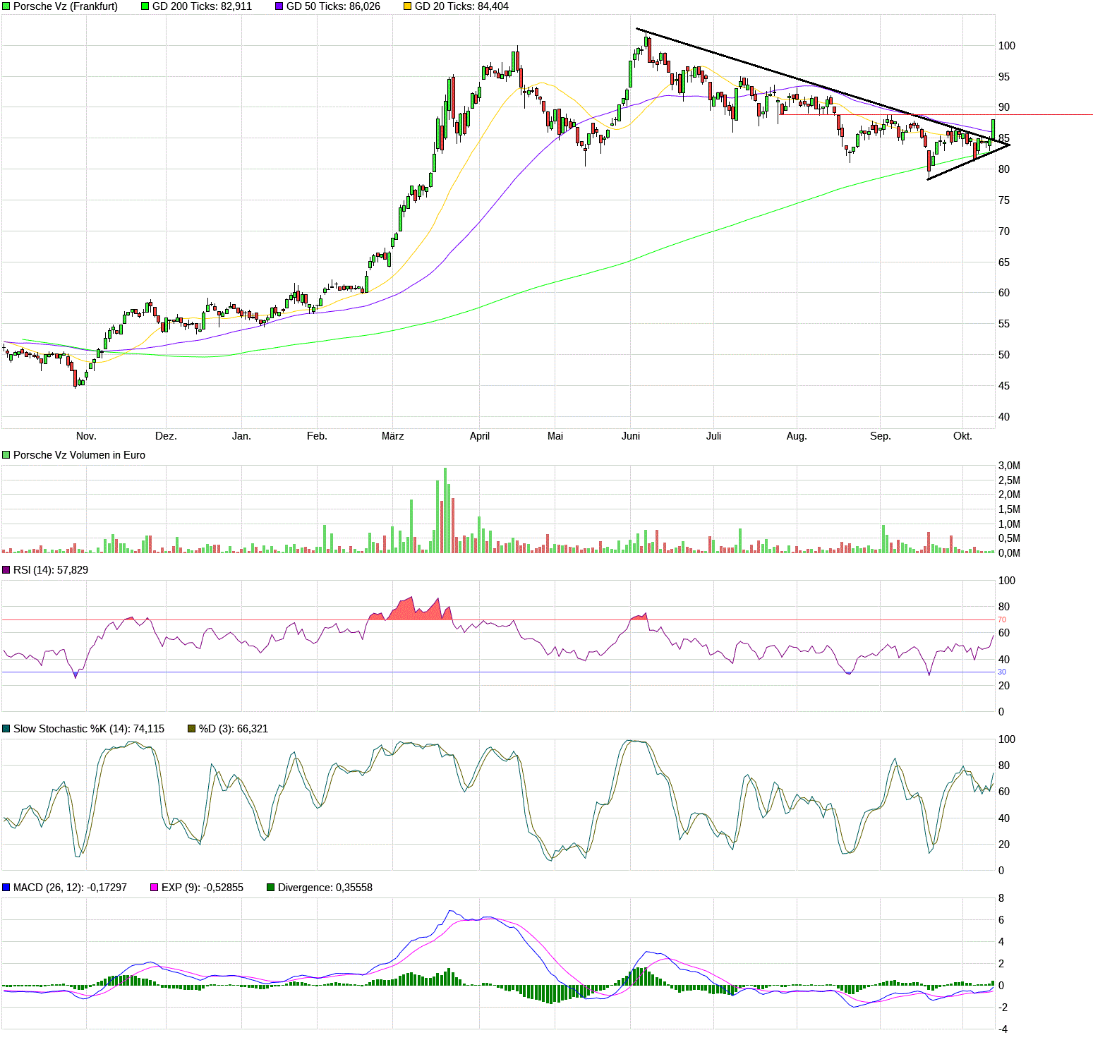Porsche: verblichener Ruhm ? 1278809