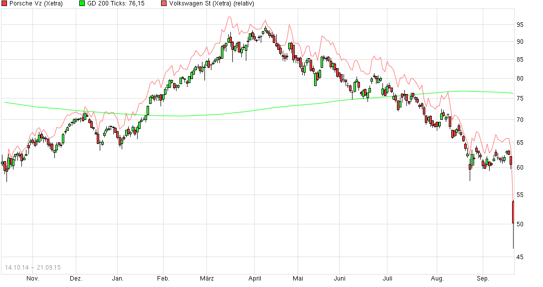 Porsche: verblichener Ruhm ? 859577
