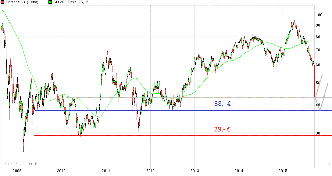 Porsche: verblichener Ruhm ? 859671