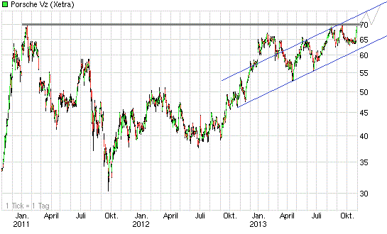 Porsche: verblichener Ruhm ? 659952