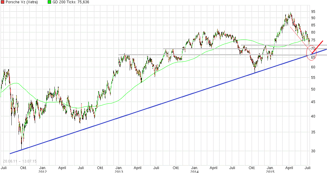 Porsche: verblichener Ruhm ? 840957