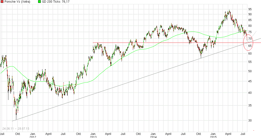 Porsche: verblichener Ruhm ? 844964