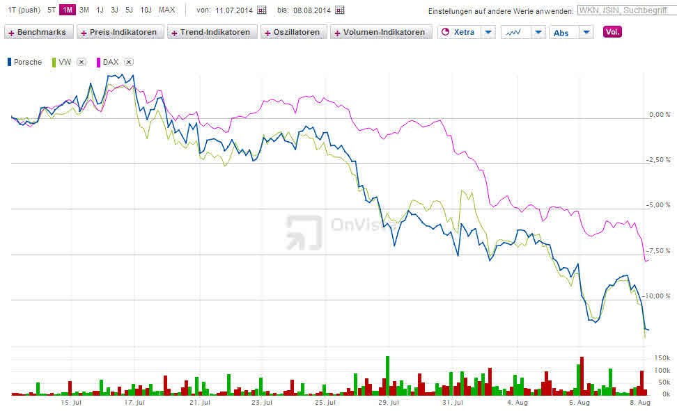 Porsche: verblichener Ruhm ? 747339