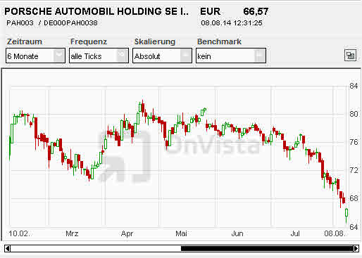 Porsche: verblichener Ruhm ? 747372