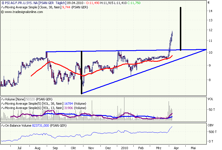 PSI 696822: Wohin des Weges? 312574