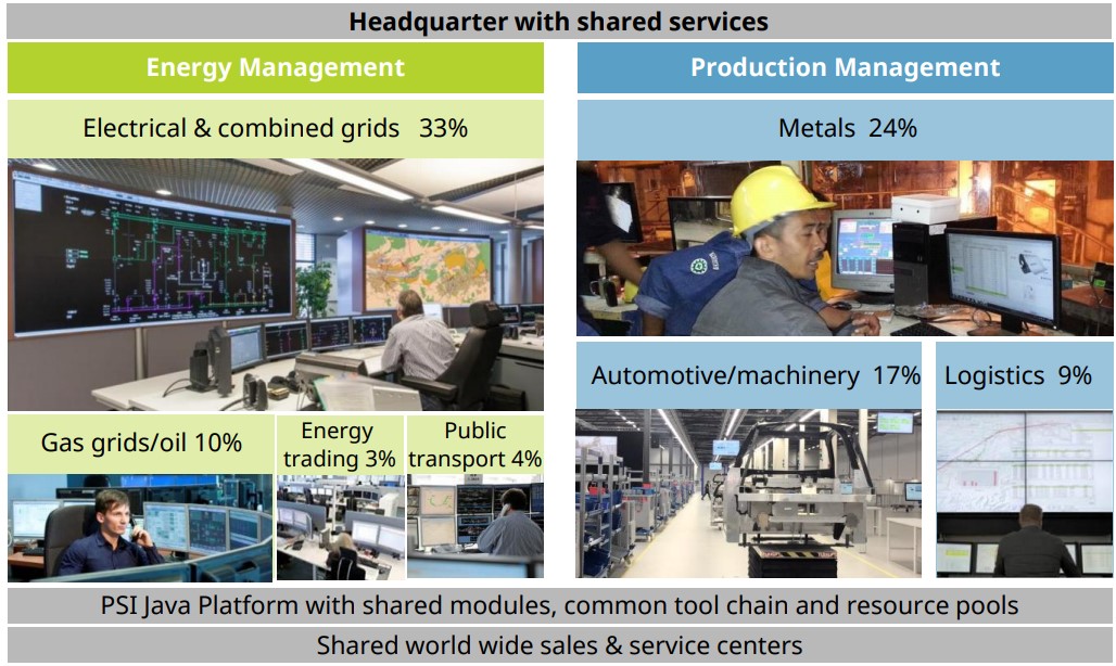 PSI AG: Die Zahlen ( WKN: A0Z1JH ) 1148507