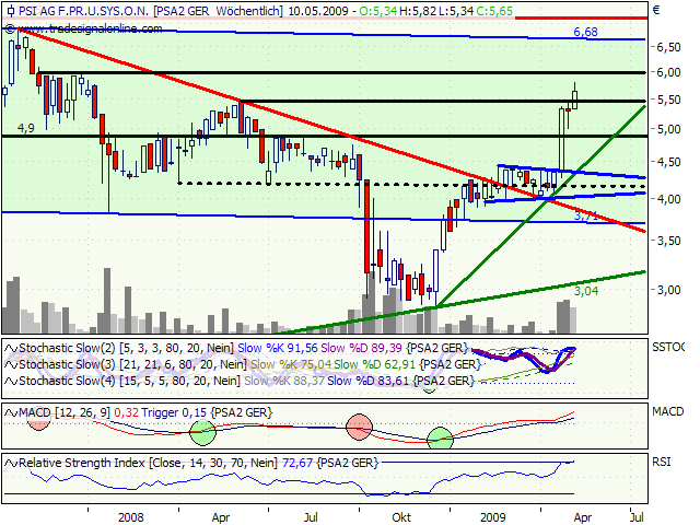 PSI 696822: Wohin des Weges? 232035