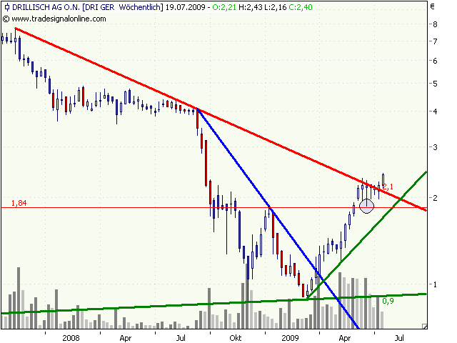 Morphosys: Sichere Gewinne und Milliardenpotential 245008