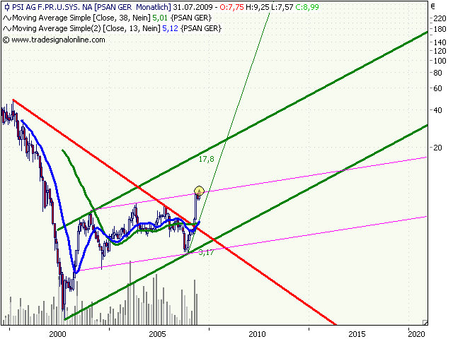 PSI 696822: Wohin des Weges? 249950