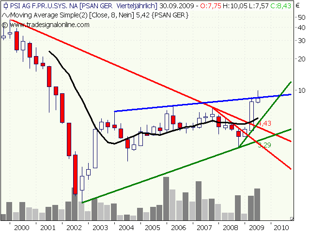 PSI 696822: Wohin des Weges? 263521