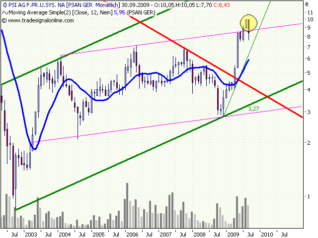PSI 696822: Wohin des Weges? 263596