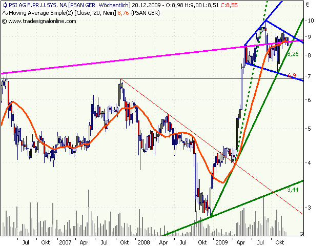 PSI 696822: Wohin des Weges? 285216