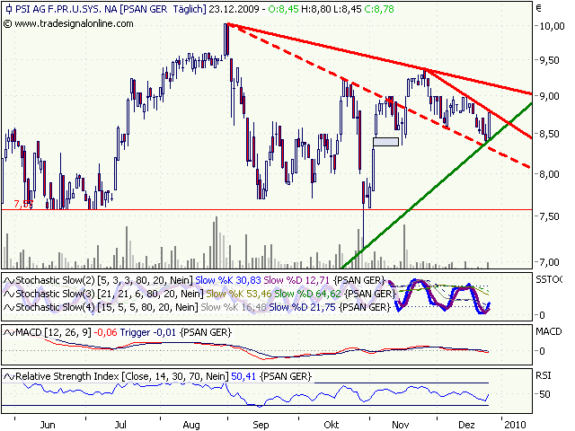 PSI 696822: Wohin des Weges? 286855