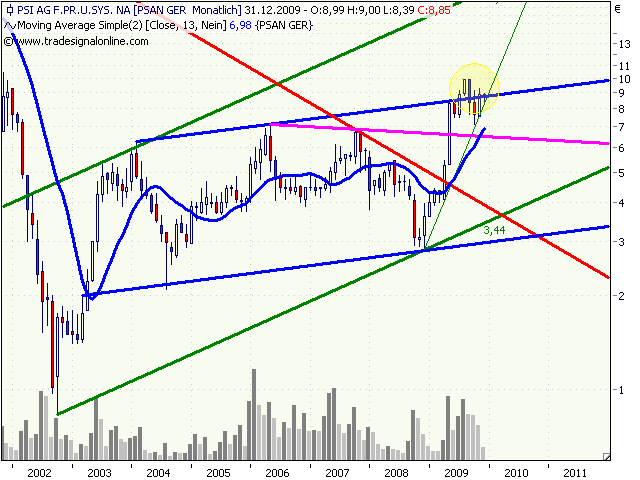 PSI 696822: Wohin des Weges? 288357